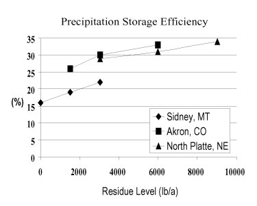 Precipitation storage efficiency graph